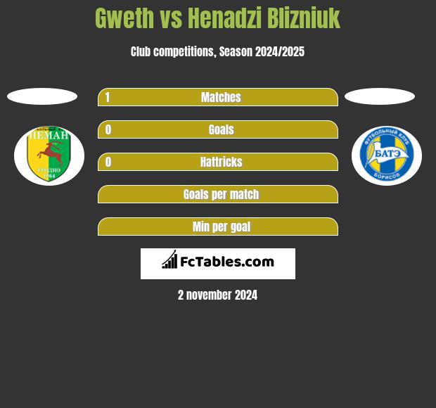 Gweth vs Henadzi Blizniuk h2h player stats