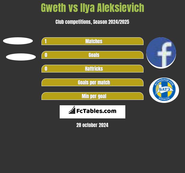 Gweth vs Ilya Aleksievich h2h player stats