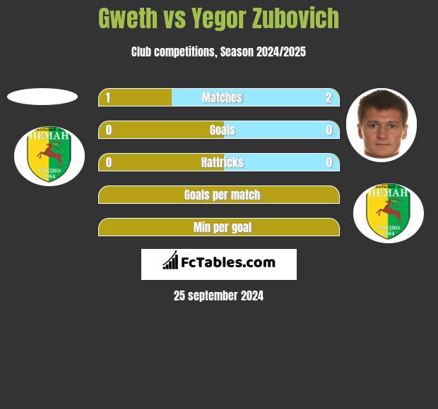 Gweth vs Yegor Zubovich h2h player stats