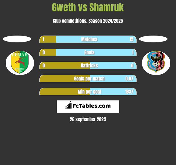 Gweth vs Shamruk h2h player stats