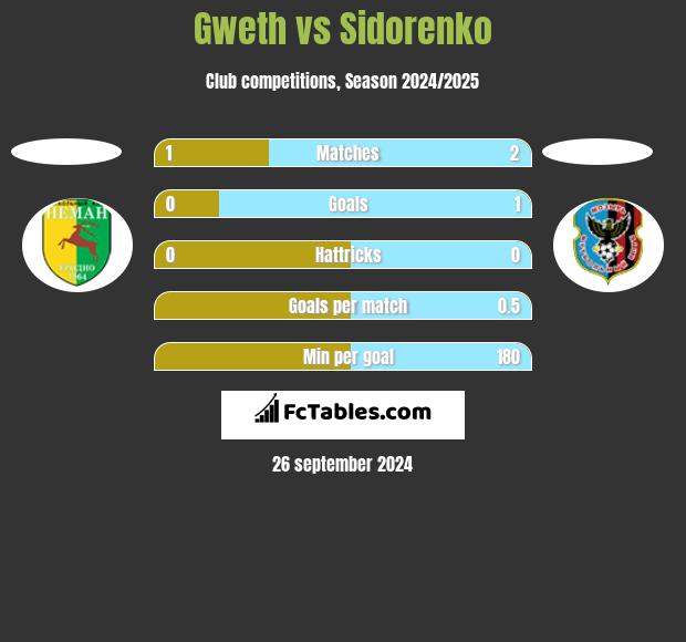 Gweth vs Sidorenko h2h player stats