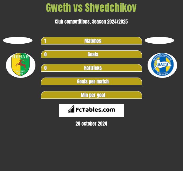 Gweth vs Shvedchikov h2h player stats