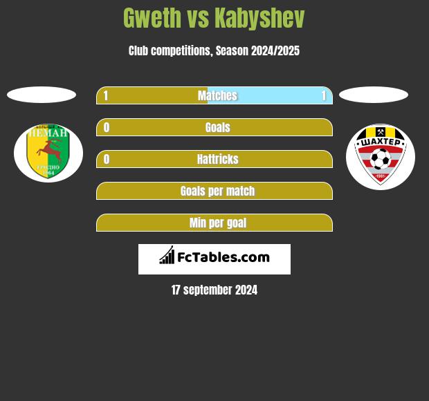 Gweth vs Kabyshev h2h player stats