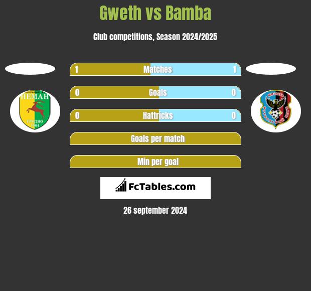 Gweth vs Bamba h2h player stats