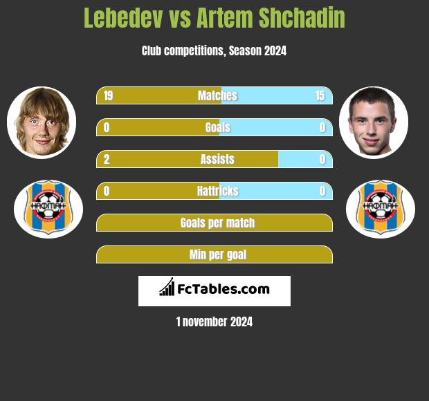 Lebedev vs Artem Shchadin h2h player stats