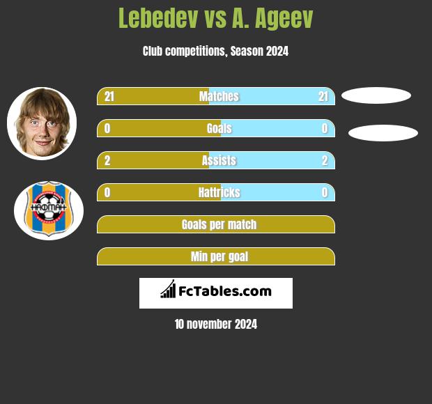 Lebedev vs A. Ageev h2h player stats