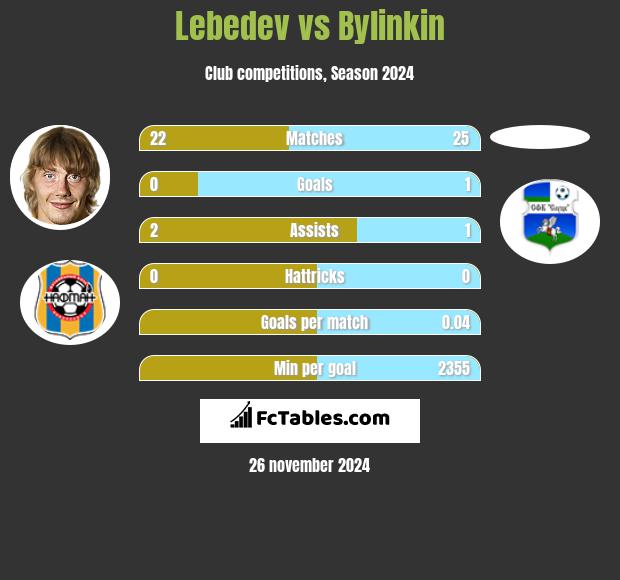 Lebedev vs Bylinkin h2h player stats