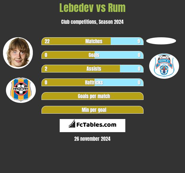 Lebedev vs Rum h2h player stats