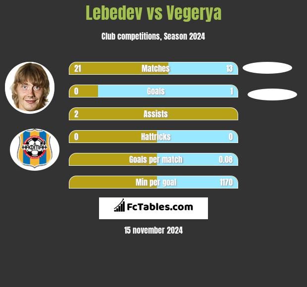 Lebedev vs Vegerya h2h player stats