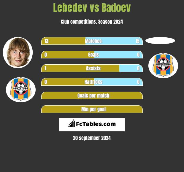 Lebedev vs Badoev h2h player stats