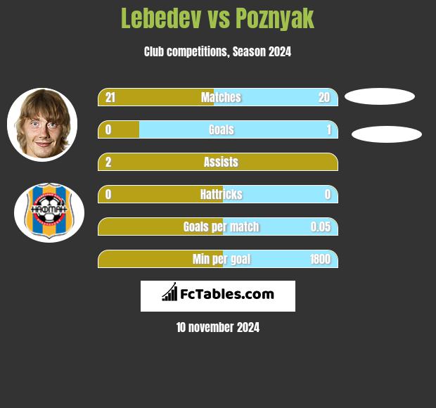 Lebedev vs Poznyak h2h player stats