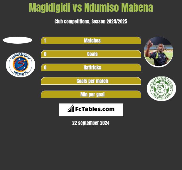 Magidigidi vs Ndumiso Mabena h2h player stats