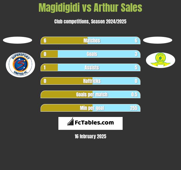 Magidigidi vs Arthur Sales h2h player stats