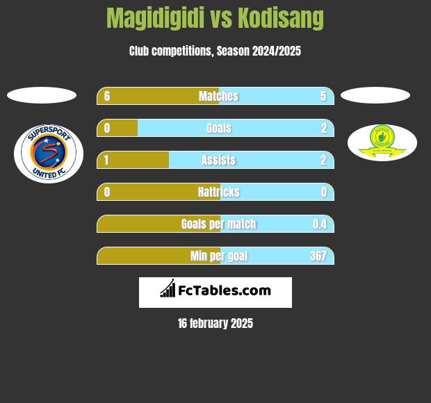 Magidigidi vs Kodisang h2h player stats