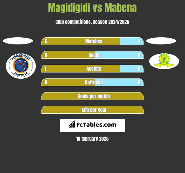 Magidigidi vs Mabena h2h player stats