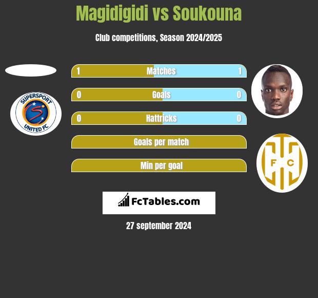 Magidigidi vs Soukouna h2h player stats