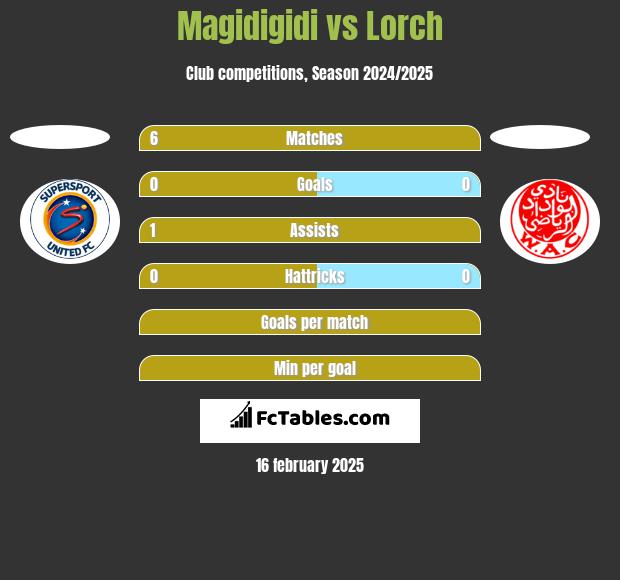 Magidigidi vs Lorch h2h player stats