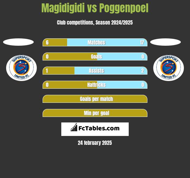 Magidigidi vs Poggenpoel h2h player stats