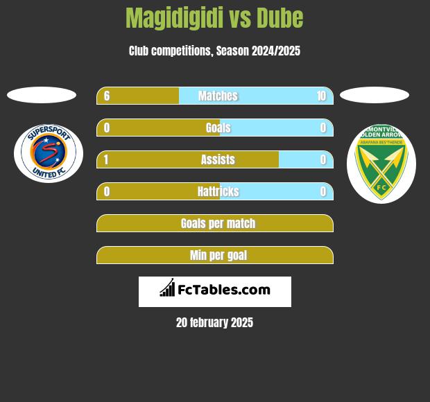 Magidigidi vs Dube h2h player stats