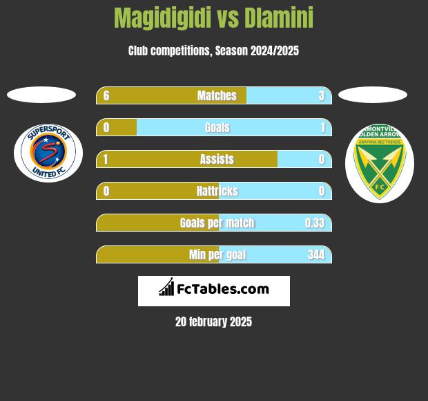 Magidigidi vs Dlamini h2h player stats