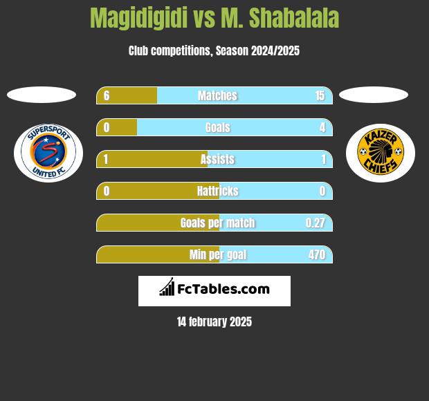 Magidigidi vs M. Shabalala h2h player stats