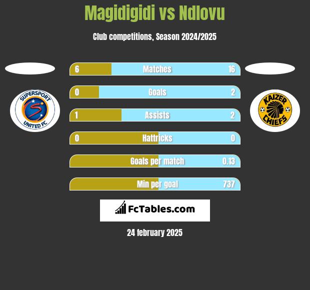 Magidigidi vs Ndlovu h2h player stats