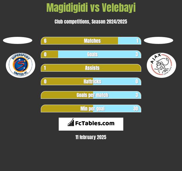 Magidigidi vs Velebayi h2h player stats