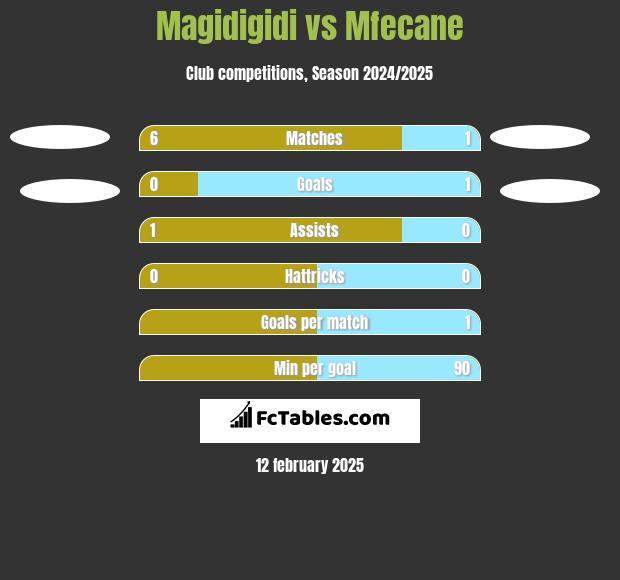 Magidigidi vs Mfecane h2h player stats