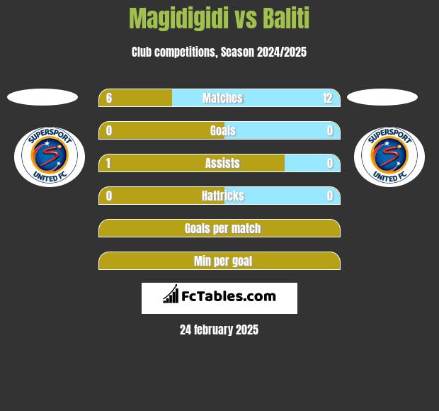 Magidigidi vs Baliti h2h player stats