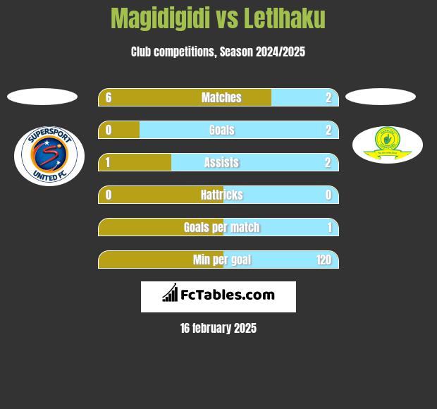 Magidigidi vs Letlhaku h2h player stats