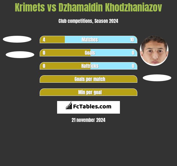 Krimets vs Dżamałdin Chodżanijazow h2h player stats