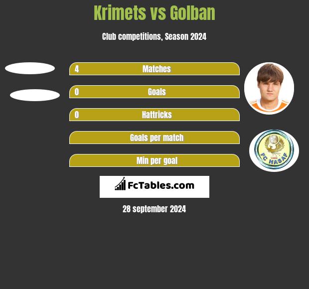 Krimets vs Golban h2h player stats