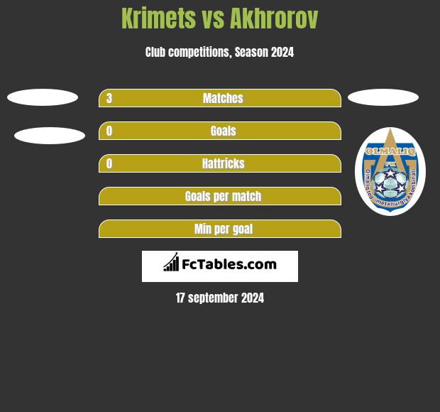 Krimets vs Akhrorov h2h player stats