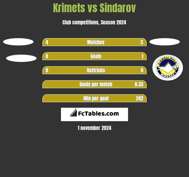 Krimets vs Sindarov h2h player stats