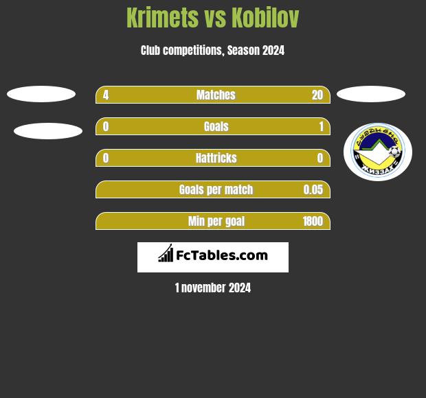 Krimets vs Kobilov h2h player stats