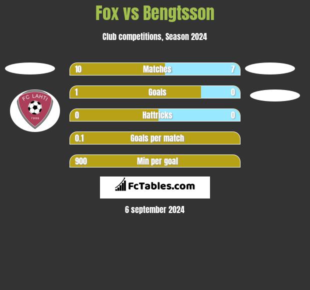 Fox vs Bengtsson h2h player stats