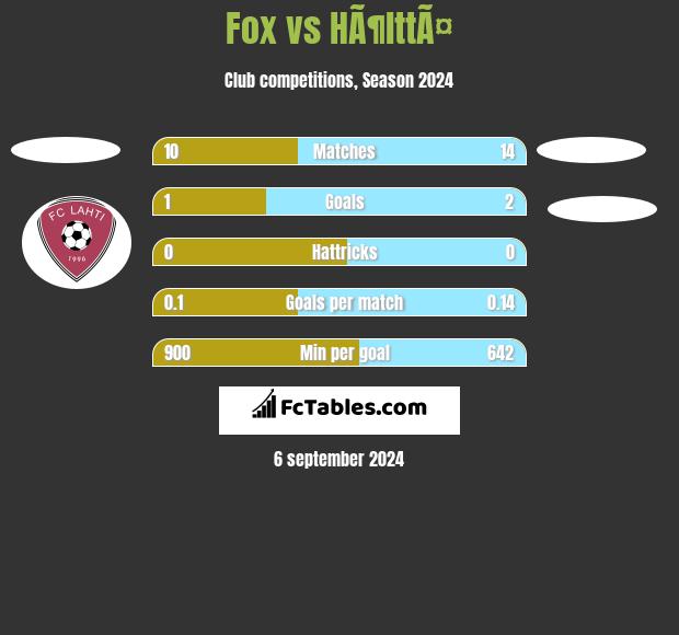 Fox vs HÃ¶lttÃ¤ h2h player stats