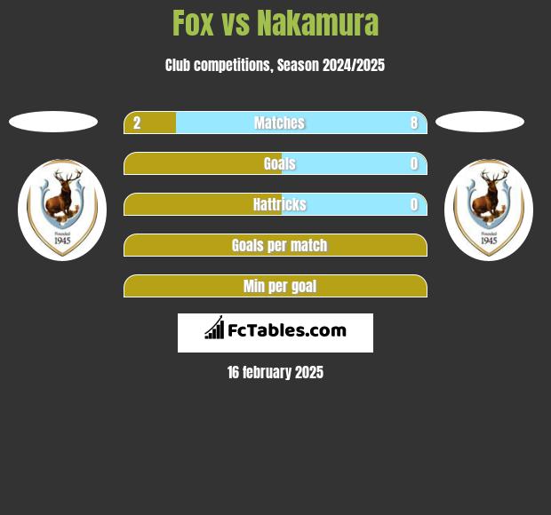 Fox vs Nakamura h2h player stats