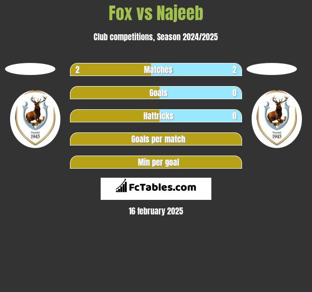 Fox vs Najeeb h2h player stats