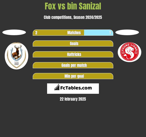 Fox vs bin Sanizal h2h player stats