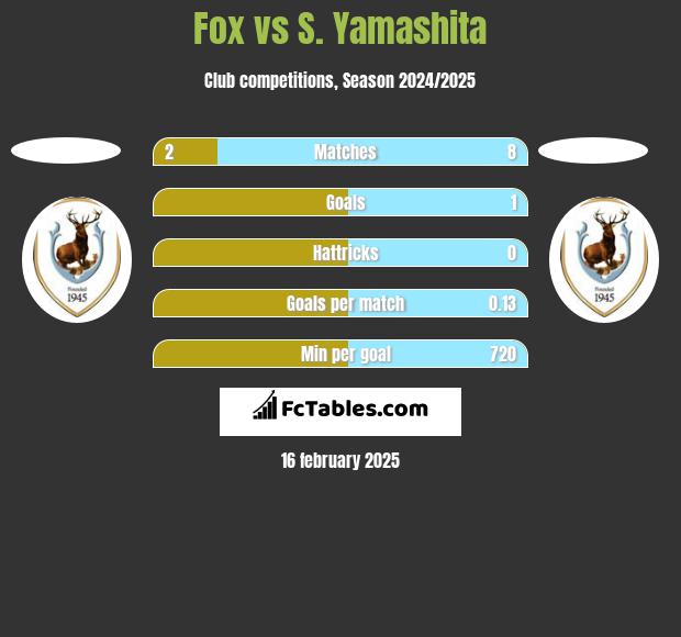 Fox vs S. Yamashita h2h player stats