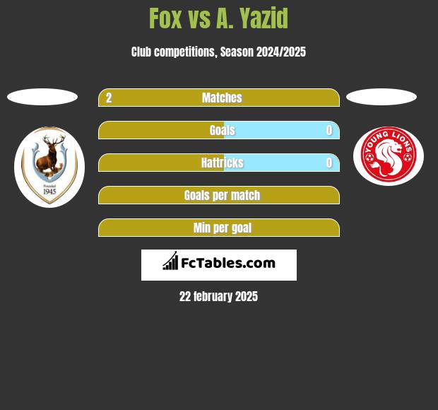 Fox vs A. Yazid h2h player stats