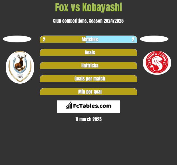 Fox vs Kobayashi h2h player stats