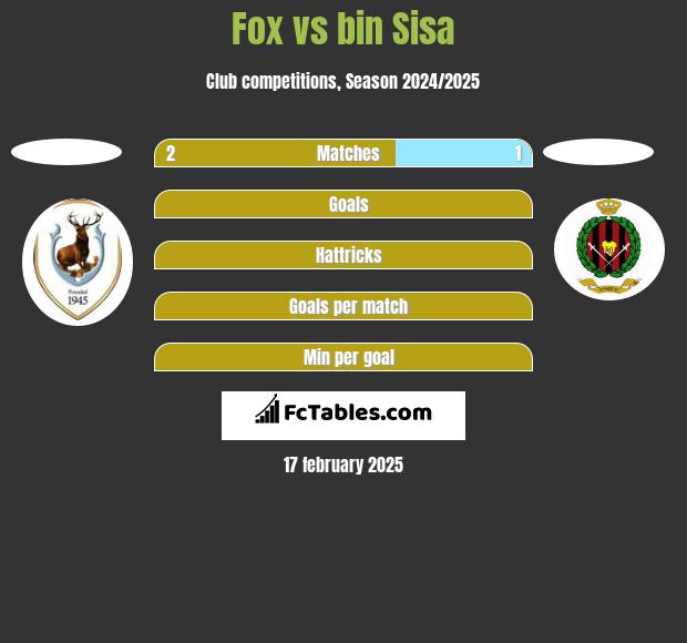 Fox vs bin Sisa h2h player stats