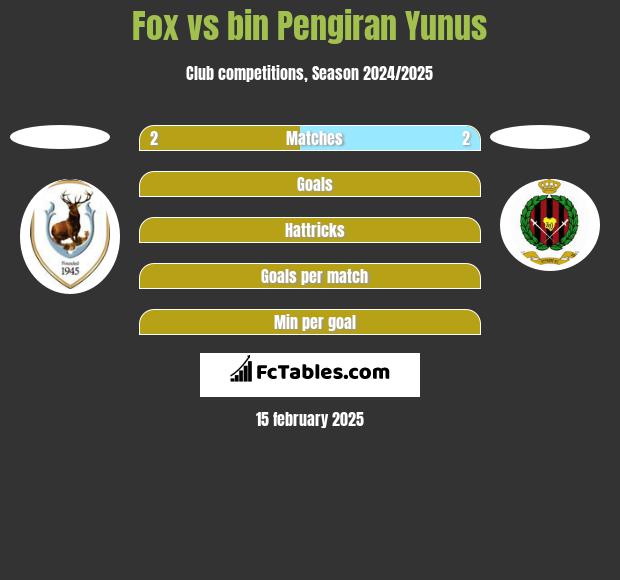 Fox vs bin Pengiran Yunus h2h player stats