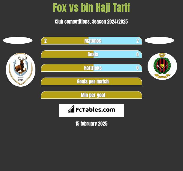 Fox vs bin Haji Tarif h2h player stats