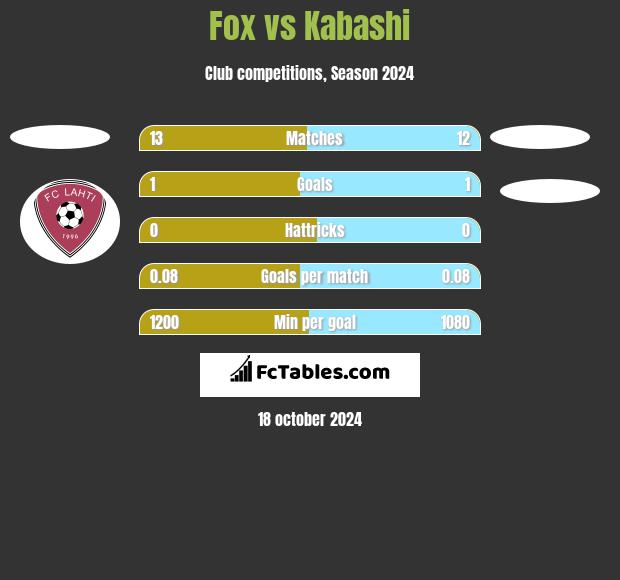 Fox vs Kabashi h2h player stats