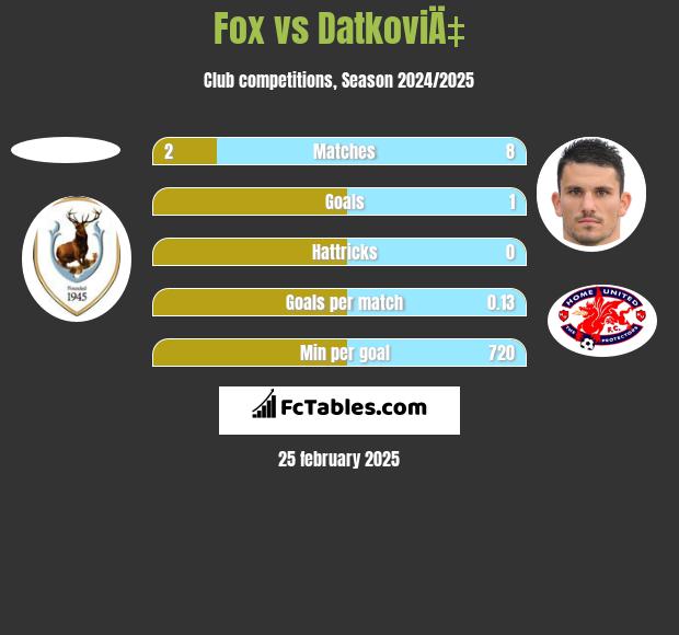 Fox vs DatkoviÄ‡ h2h player stats