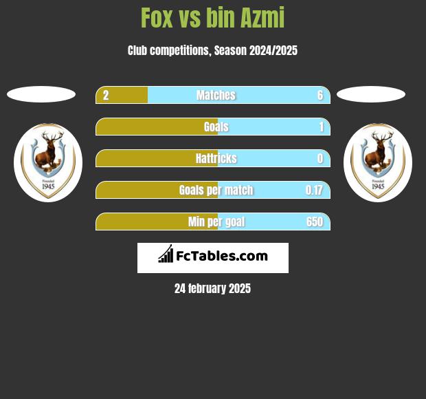 Fox vs bin Azmi h2h player stats