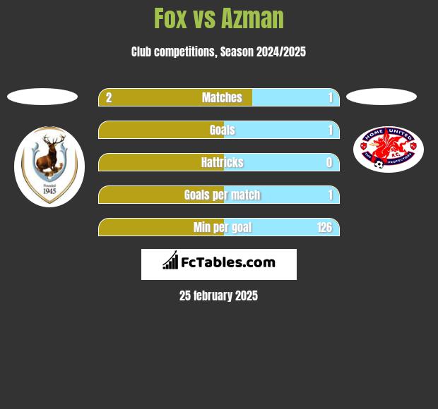 Fox vs Azman h2h player stats